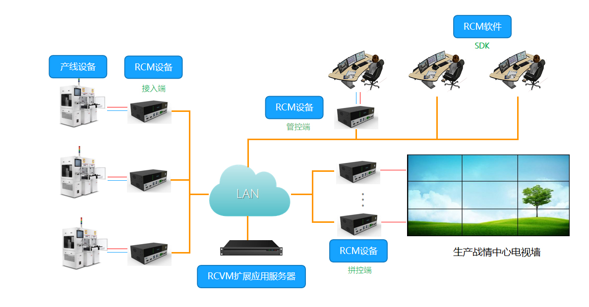 专为远程控制而生——SimLine芯见智慧工厂工业自动化解决方案(图4)