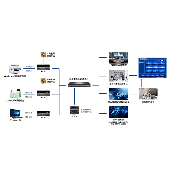 工业生产RCM远程控制管理系统